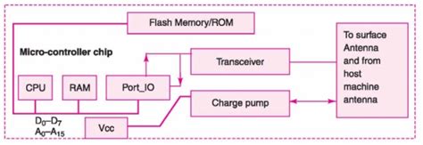 case study embedded system smart card pdf|Case Study of An Embedded System For A Smart Card .